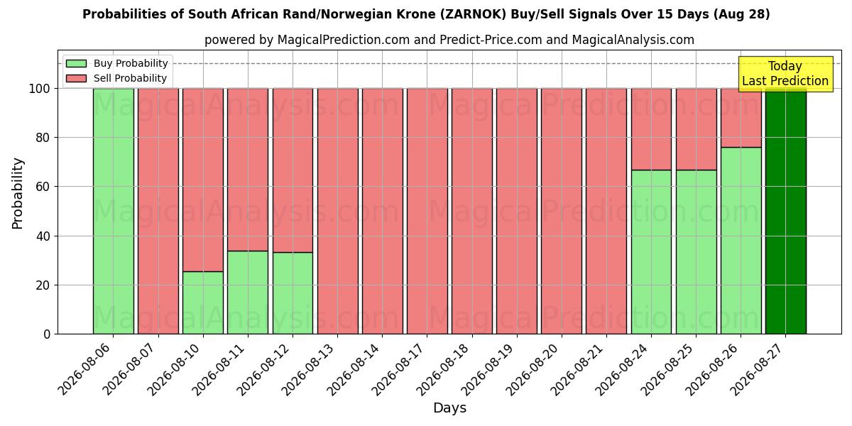 Probabilities of 南非兰特/挪威克朗 (ZARNOK) Buy/Sell Signals Using Several AI Models Over 5 Days (28 Aug) 