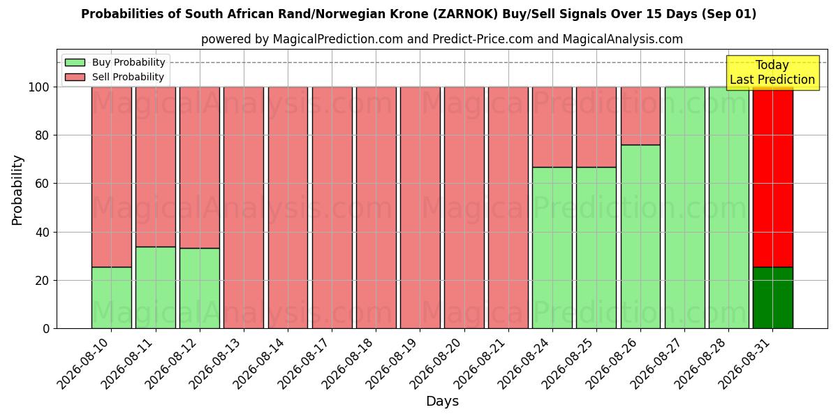 Probabilities of Zuid-Afrikaanse rand/Noorse kroon (ZARNOK) Buy/Sell Signals Using Several AI Models Over 5 Days (01 Sep) 