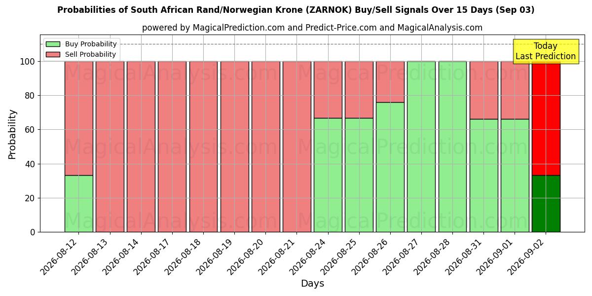 Probabilities of راند جنوب أفريقي/كرونة نرويجية (ZARNOK) Buy/Sell Signals Using Several AI Models Over 5 Days (03 Sep) 