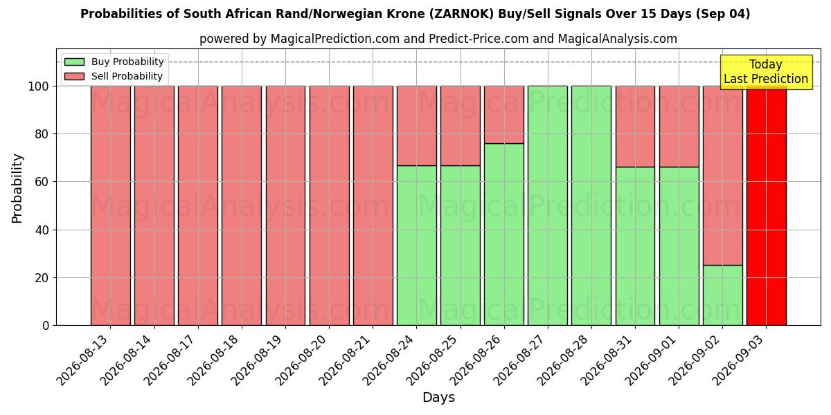 Probabilities of 남아프리카 랜드/노르웨이 크로네 (ZARNOK) Buy/Sell Signals Using Several AI Models Over 5 Days (04 Sep) 