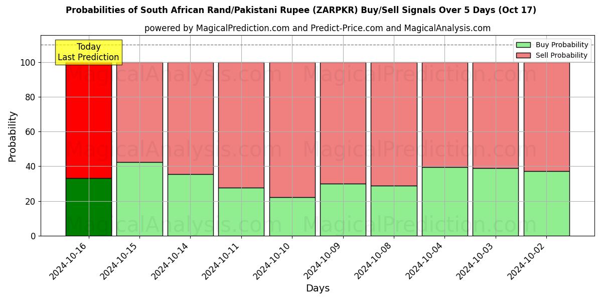 Probabilities of Südafrikanischer Rand/Pakistanische Rupie (ZARPKR) Buy/Sell Signals Using Several AI Models Over 5 Days (17 Oct) 