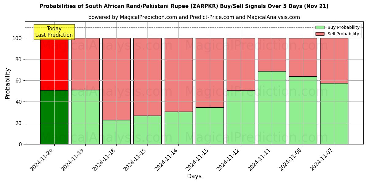 Probabilities of South African Rand/Pakistani Rupee (ZARPKR) Buy/Sell Signals Using Several AI Models Over 5 Days (21 Nov) 