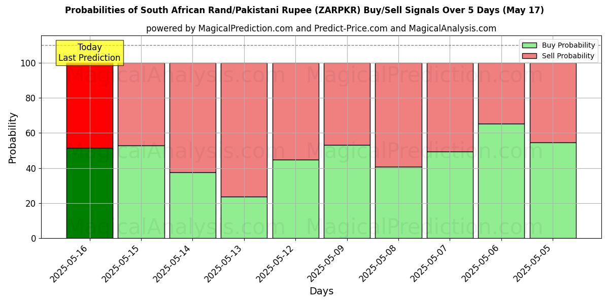 Probabilities of راند جنوب أفريقي/روبية باكستانية (ZARPKR) Buy/Sell Signals Using Several AI Models Over 5 Days (17 May) 