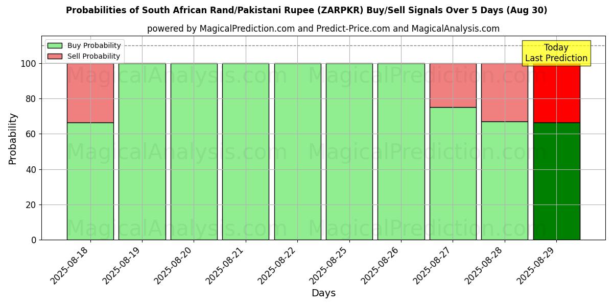 Probabilities of راند جنوب أفريقي/روبية باكستانية (ZARPKR) Buy/Sell Signals Using Several AI Models Over 5 Days (30 Aug) 
