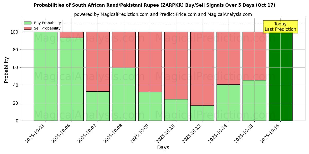 दक्षिण अफ़्रीकी रैंड/पाकिस्तानी रुपया (ZARPKR) खरीद/विक्रय सिग्नल की संभावनाएँ विभिन्न एआई मॉडलों का उपयोग करते हुए 10 दिनों के दौरान (17 Oct) Probabilities of दक्षिण अफ़्रीकी रैंड/पाकिस्तानी रुपया (ZARPKR) Buy/Sell Signals Using Several AI Models Over 5 Days (17 Oct)