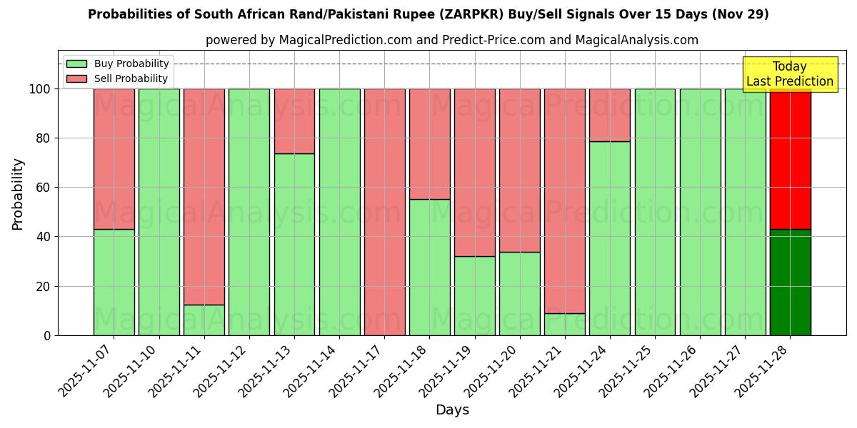Probabilities of South African Rand/Pakistani Rupee (ZARPKR) Buy/Sell Signals Using Several AI Models Over 5 Days (29 Nov) 