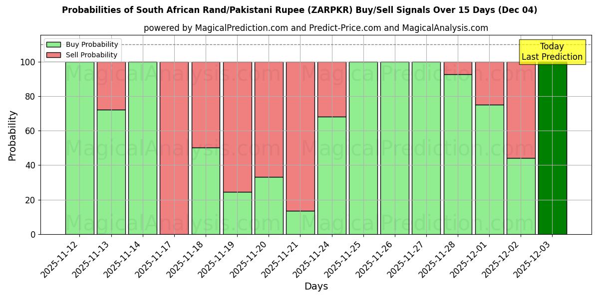 Probabilities of Rand sudafricano/Rupia pakistana (ZARPKR) Buy/Sell Signals Using Several AI Models Over 5 Days (04 Dec) 