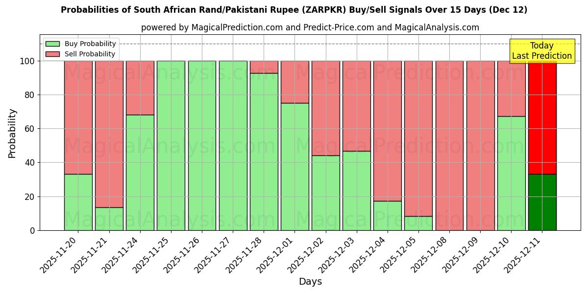 Probabilities of راند آفریقای جنوبی/روپیه پاکستان (ZARPKR) Buy/Sell Signals Using Several AI Models Over 5 Days (12 Dec) 