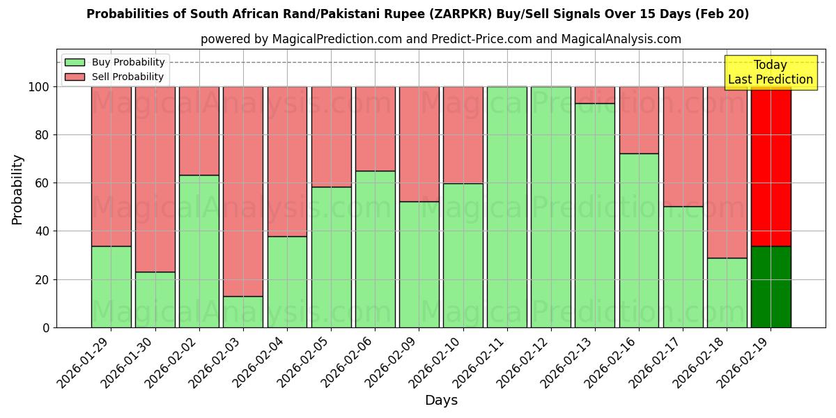 Probabilities of راند آفریقای جنوبی/روپیه پاکستان (ZARPKR) Buy/Sell Signals Using Several AI Models Over 5 Days (20 Feb) 