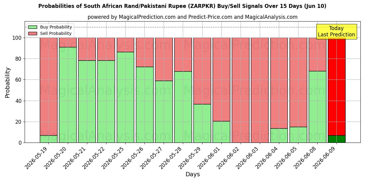 Probabilities of 南アフリカランド/パキスタンルピー (ZARPKR) Buy/Sell Signals Using Several AI Models Over 5 Days (10 Jun) 