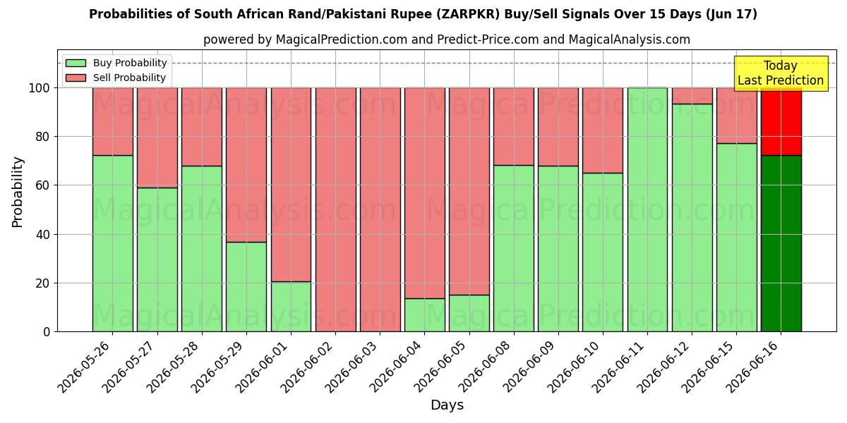 Probabilities of Rand sudafricano/Rupia paquistaní (ZARPKR) Buy/Sell Signals Using Several AI Models Over 5 Days (17 Jun) 