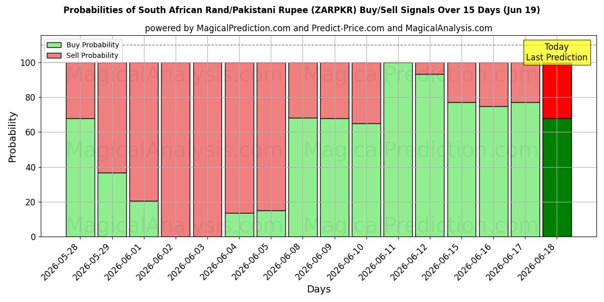 Probabilities of 南非兰特/巴基斯坦卢比 (ZARPKR) Buy/Sell Signals Using Several AI Models Over 5 Days (19 Jun) 