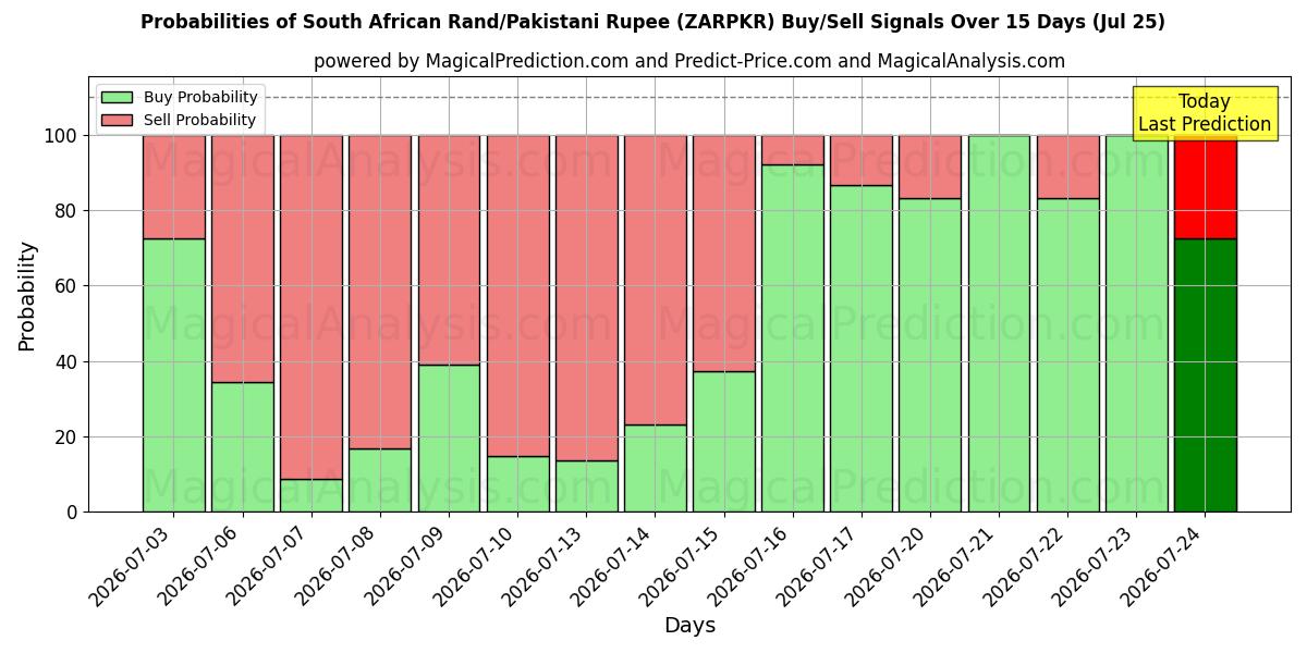 Probabilities of 南アフリカランド/パキスタンルピー (ZARPKR) Buy/Sell Signals Using Several AI Models Over 5 Days (25 Jul) 