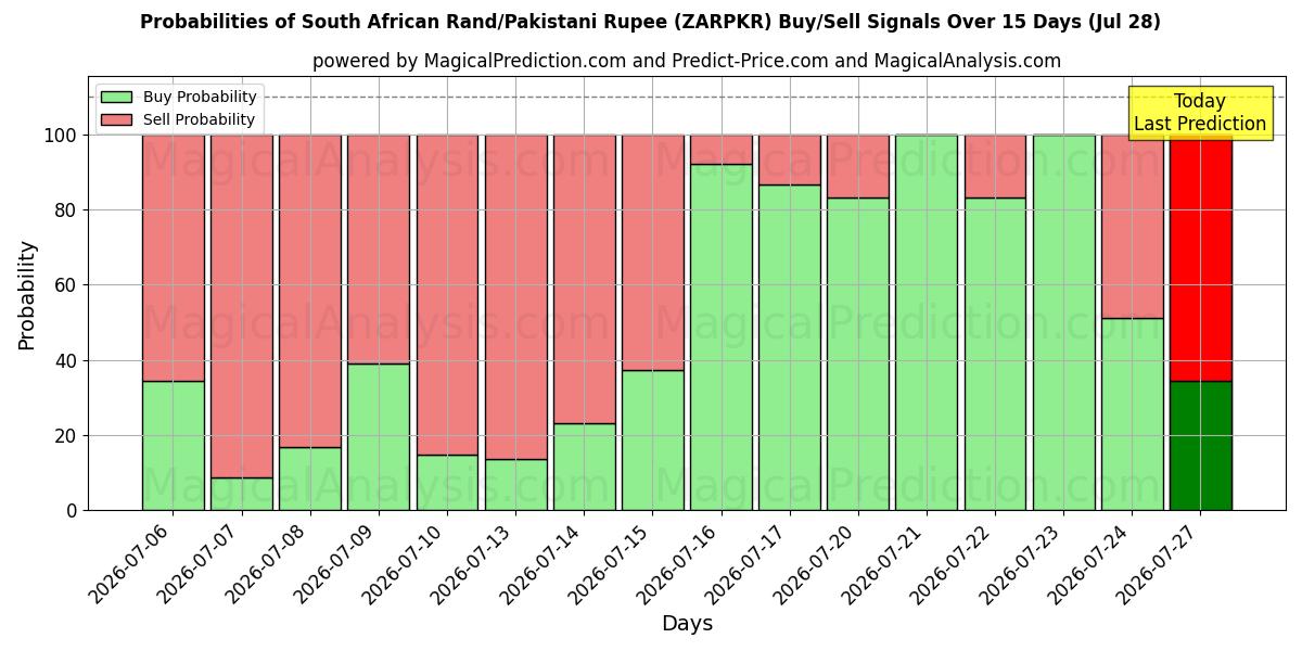 Probabilities of Sørafrikansk rand/pakistansk rupie (ZARPKR) Buy/Sell Signals Using Several AI Models Over 5 Days (28 Jul) 