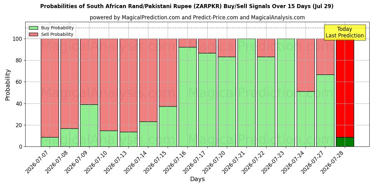 Probabilities of Sydafrikansk rand/pakistansk rupie (ZARPKR) Buy/Sell Signals Using Several AI Models Over 5 Days (29 Jul) 
