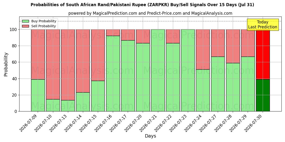 Probabilities of Rand Sul-africano/Rúpia Paquistanesa (ZARPKR) Buy/Sell Signals Using Several AI Models Over 5 Days (31 Jul) 