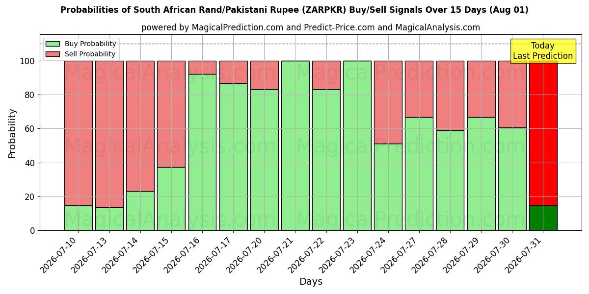 Probabilities of 南非兰特/巴基斯坦卢比 (ZARPKR) Buy/Sell Signals Using Several AI Models Over 5 Days (01 Aug) 