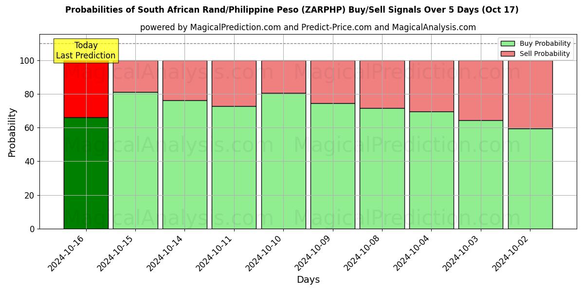 Probabilities of 남아프리카 랜드/필리핀 페소 (ZARPHP) Buy/Sell Signals Using Several AI Models Over 5 Days (17 Oct) 