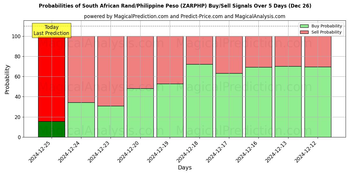 Probabilities of Güney Afrika Randı/Filipin Pesosu (ZARPHP) Buy/Sell Signals Using Several AI Models Over 5 Days (26 Dec) 