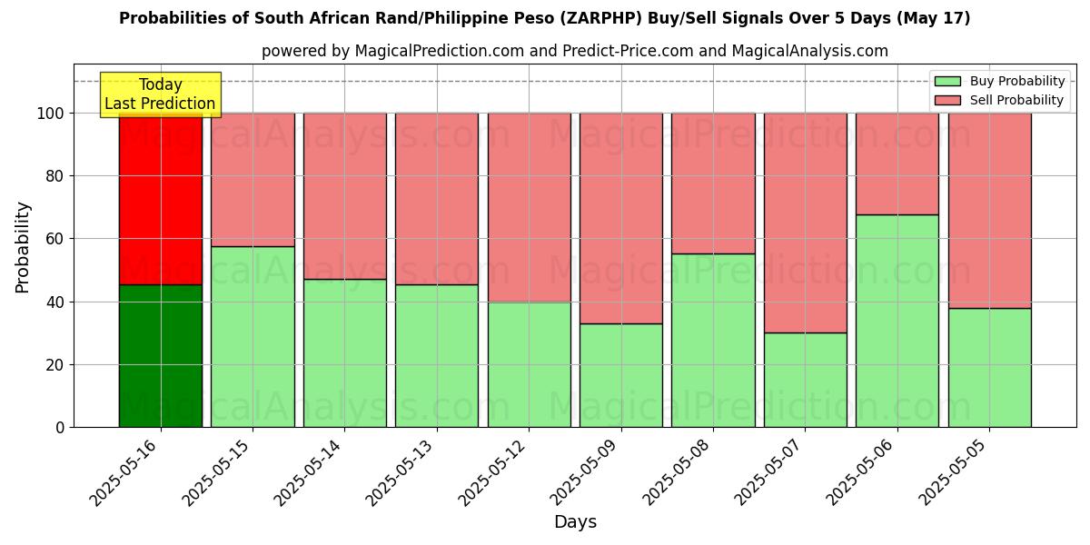 Probabilities of راند جنوب أفريقي/بيزو فلبيني (ZARPHP) Buy/Sell Signals Using Several AI Models Over 5 Days (17 May) 
