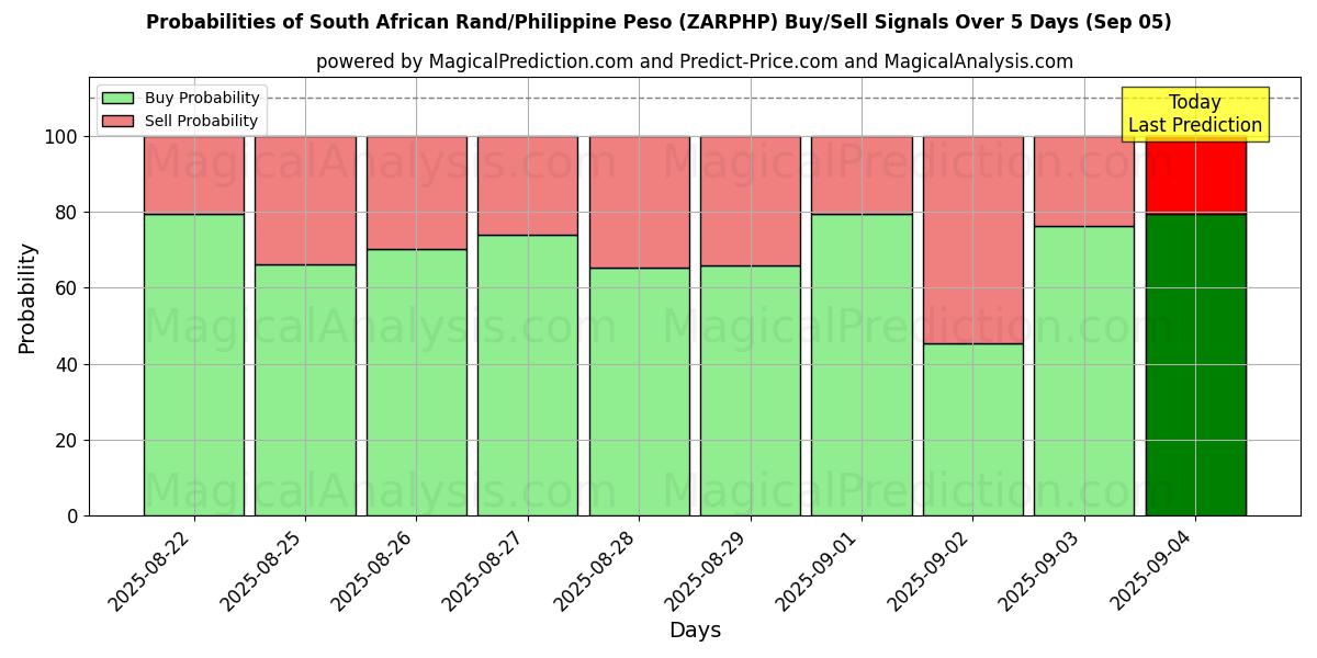 Probabilities of راند جنوب أفريقي/بيزو فلبيني (ZARPHP) Buy/Sell Signals Using Several AI Models Over 5 Days (03 Sep) 