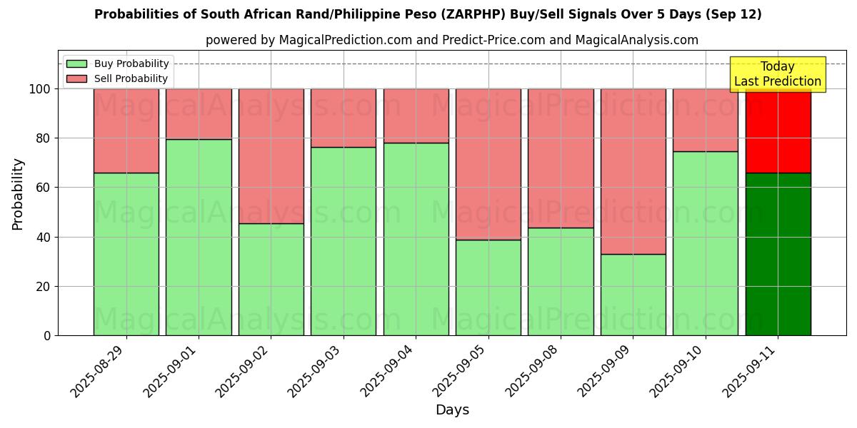 Probabilities of 남아프리카 랜드/필리핀 페소 (ZARPHP) Buy/Sell Signals Using Several AI Models Over 5 Days (12 Sep) 