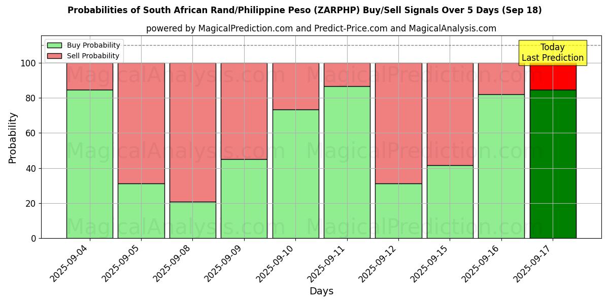 Probabilities of South African Rand/Philippine Peso (ZARPHP) Buy/Sell Signals Using Several AI Models Over 5 Days (18 Sep) 