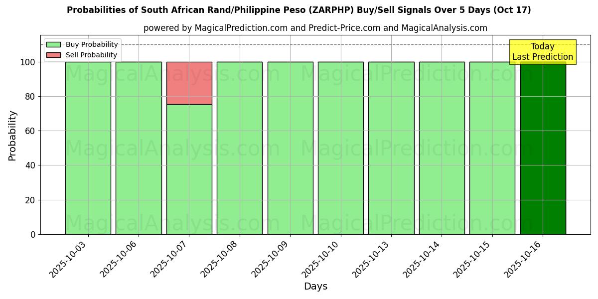 Probabilities of راند جنوب أفريقي/بيزو فلبيني (ZARPHP) Buy/Sell Signals Using Several AI Models Over 5 Days (17 Oct) 