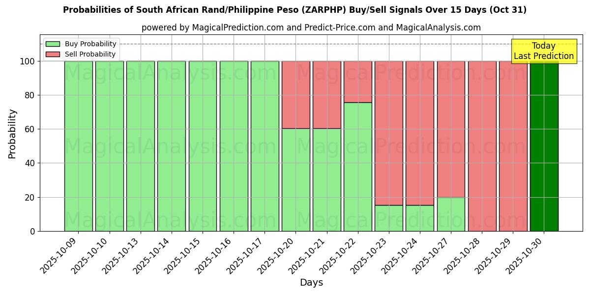 Kans van Zuid-Afrikaanse rand/Filippijnse peso (ZARPHP) koop/verkoop signalen met verschillende AI-modellen over 10 dagen (31 Oct) Probabilities of Zuid-Afrikaanse rand/Filippijnse peso (ZARPHP) Buy/Sell Signals Using Several AI Models Over 5 Days (31 Oct)