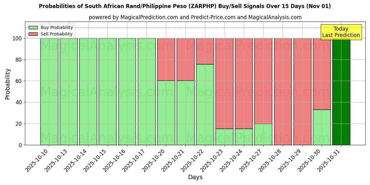 Probabilities of South African Rand/Philippine Peso (ZARPHP) Buy/Sell Signals Using Several AI Models Over 10 Days (01 Nov) Probabilities of South African Rand/Philippine Peso (ZARPHP) Buy/Sell Signals Using Several AI Models Over 5 Days (01 Nov)