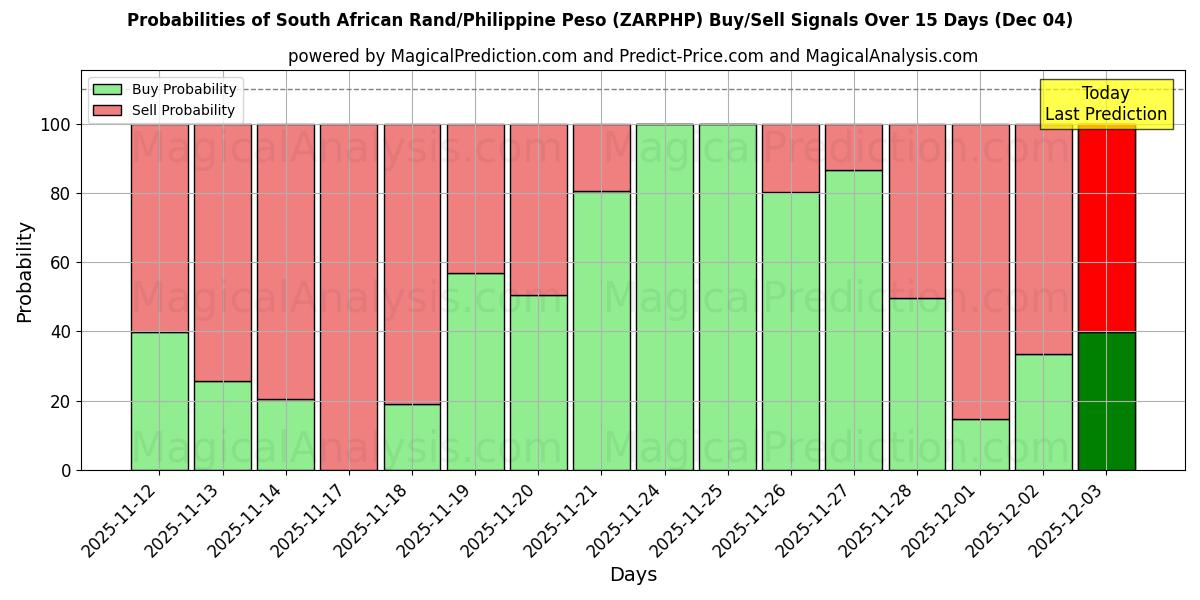 Probabilities of راند جنوب أفريقي/بيزو فلبيني (ZARPHP) Buy/Sell Signals Using Several AI Models Over 5 Days (04 Dec) 