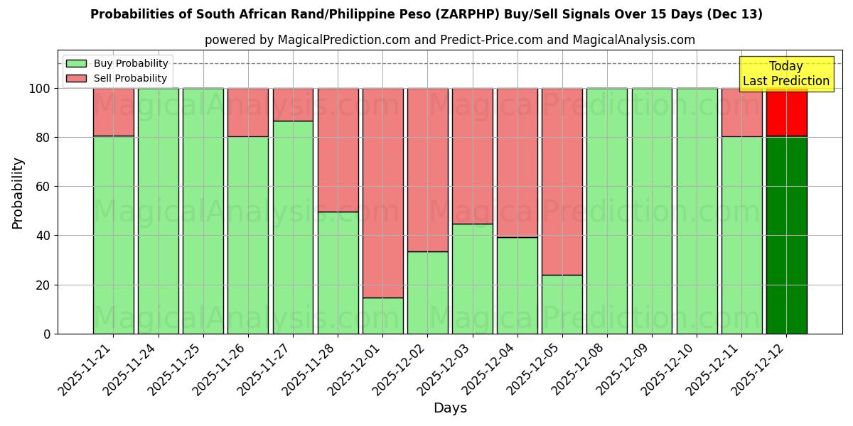 Probabilities of 南アフリカランド/フィリピンペソ (ZARPHP) Buy/Sell Signals Using Several AI Models Over 5 Days (13 Dec) 