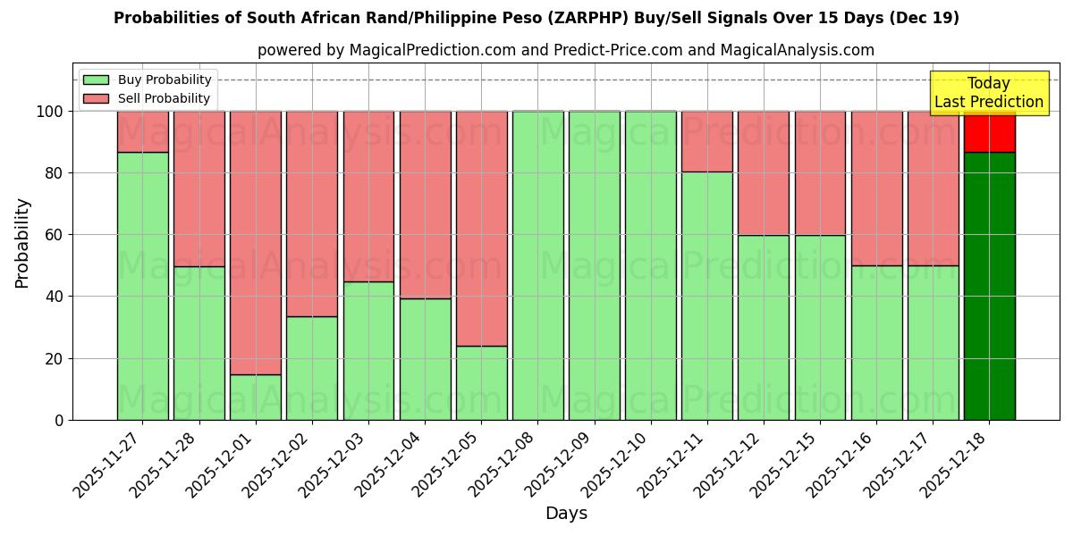 Probabilities of South African Rand/Philippine Peso (ZARPHP) Buy/Sell Signals Using Several AI Models Over 5 Days (19 Dec) 