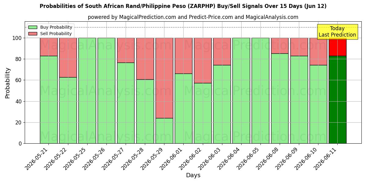 Probabilities of Sydafrikanske Rand/Filippinske Peso (ZARPHP) Buy/Sell Signals Using Several AI Models Over 5 Days (12 Jun) 