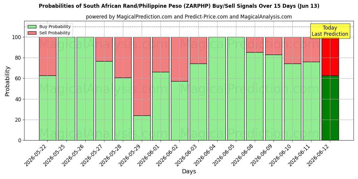 Probabilities of راند جنوب أفريقي/بيزو فلبيني (ZARPHP) Buy/Sell Signals Using Several AI Models Over 5 Days (13 Jun) 