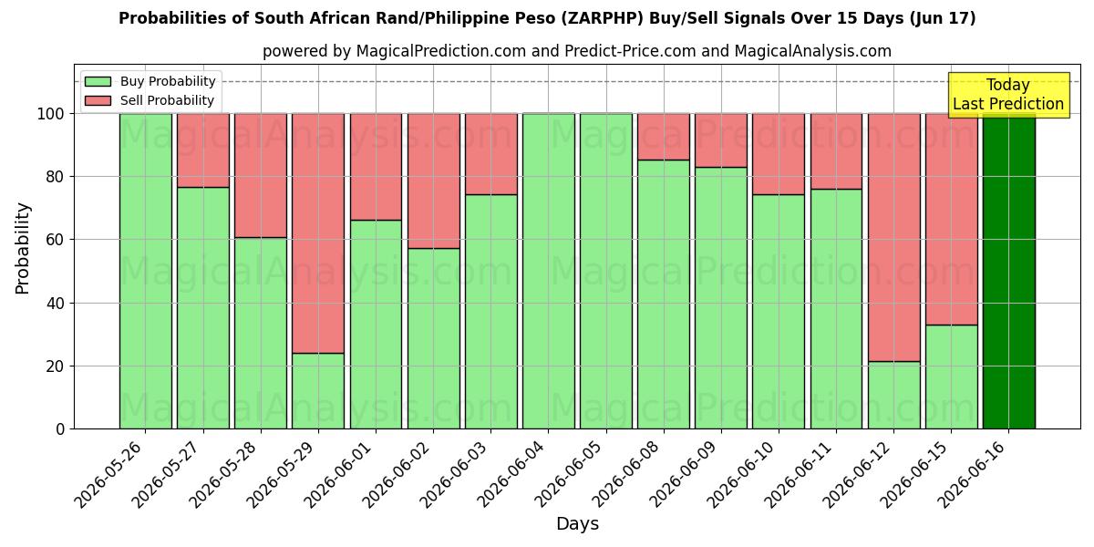Probabilities of راند جنوب أفريقي/بيزو فلبيني (ZARPHP) Buy/Sell Signals Using Several AI Models Over 5 Days (17 Jun) 