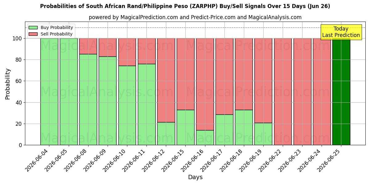 Probabilities of South African Rand/Philippine Peso (ZARPHP) Buy/Sell Signals Using Several AI Models Over 5 Days (26 Jun) 