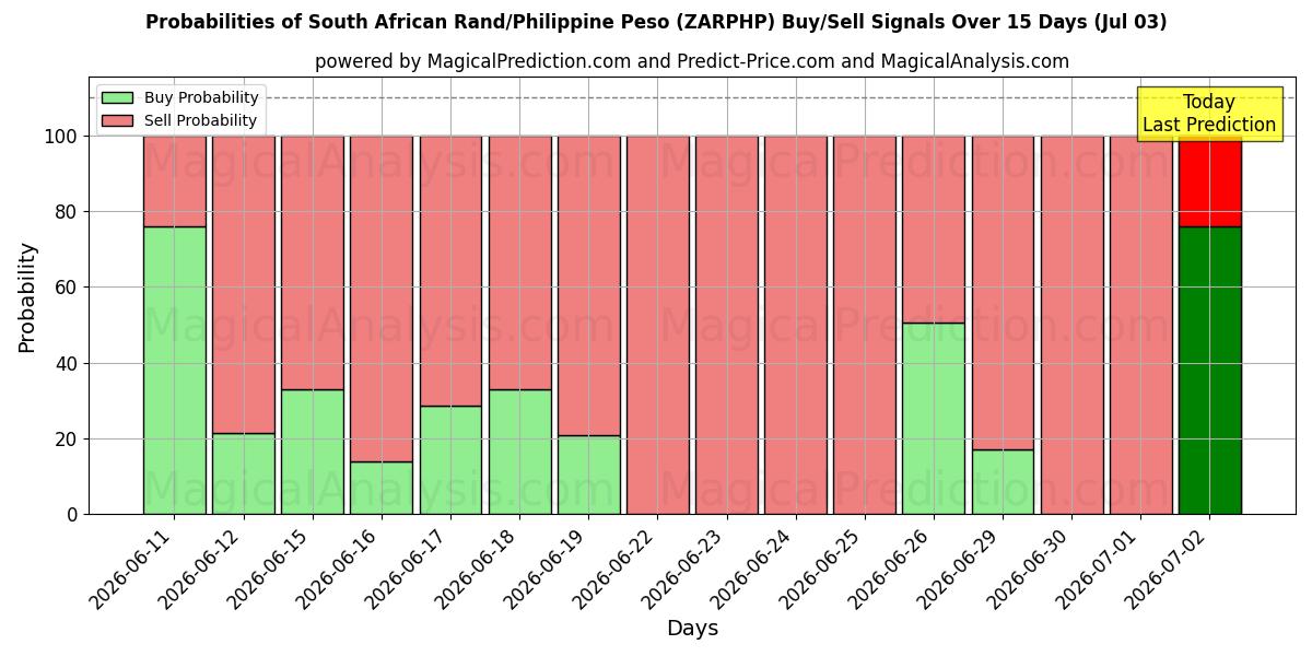 Probabilities of South African Rand/Philippine Peso (ZARPHP) Buy/Sell Signals Using Several AI Models Over 5 Days (03 Jul) 