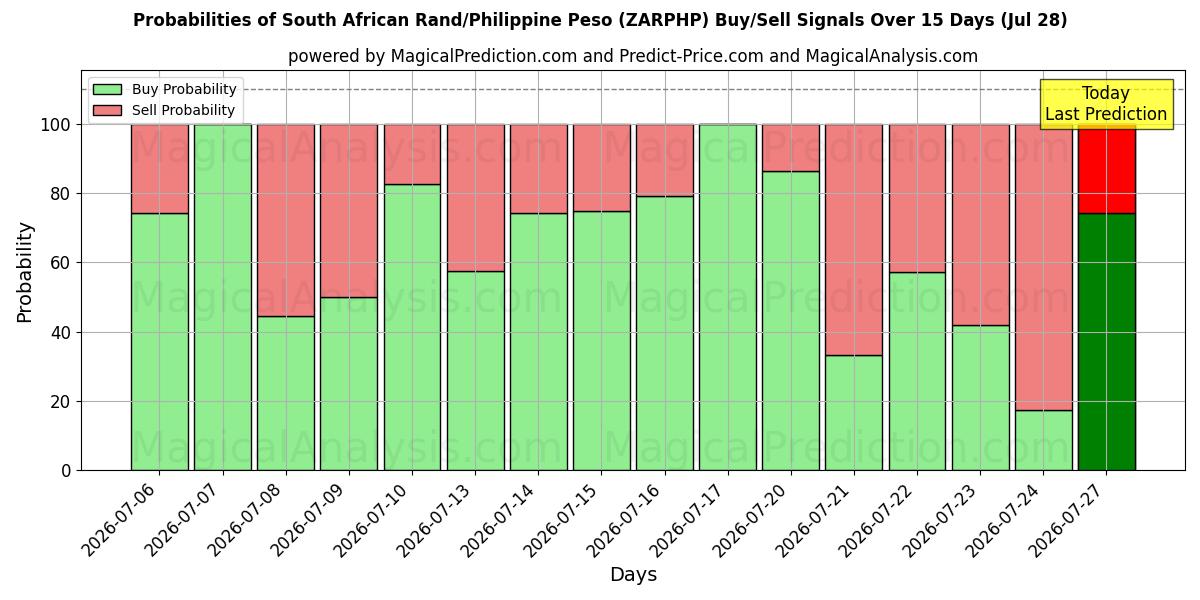 Probabilities of Rand sudafricano/Peso filippino (ZARPHP) Buy/Sell Signals Using Several AI Models Over 5 Days (28 Jul) 