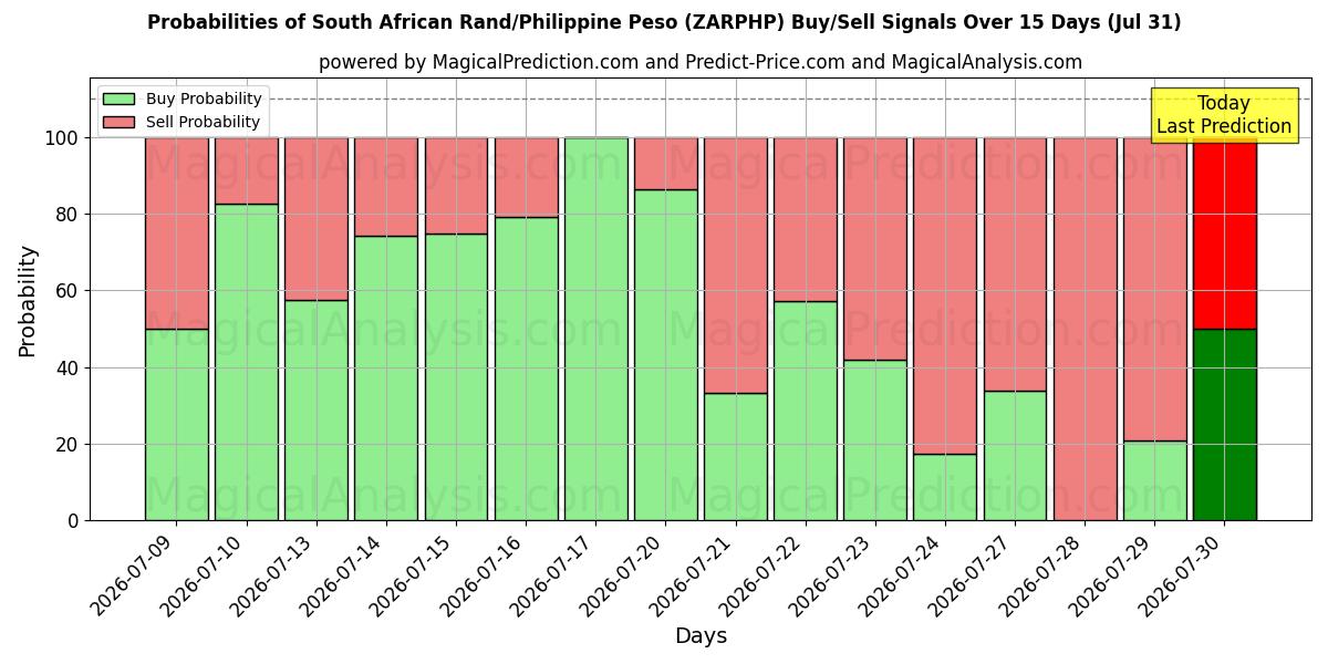Probabilities of راند جنوب أفريقي/بيزو فلبيني (ZARPHP) Buy/Sell Signals Using Several AI Models Over 5 Days (31 Jul) 