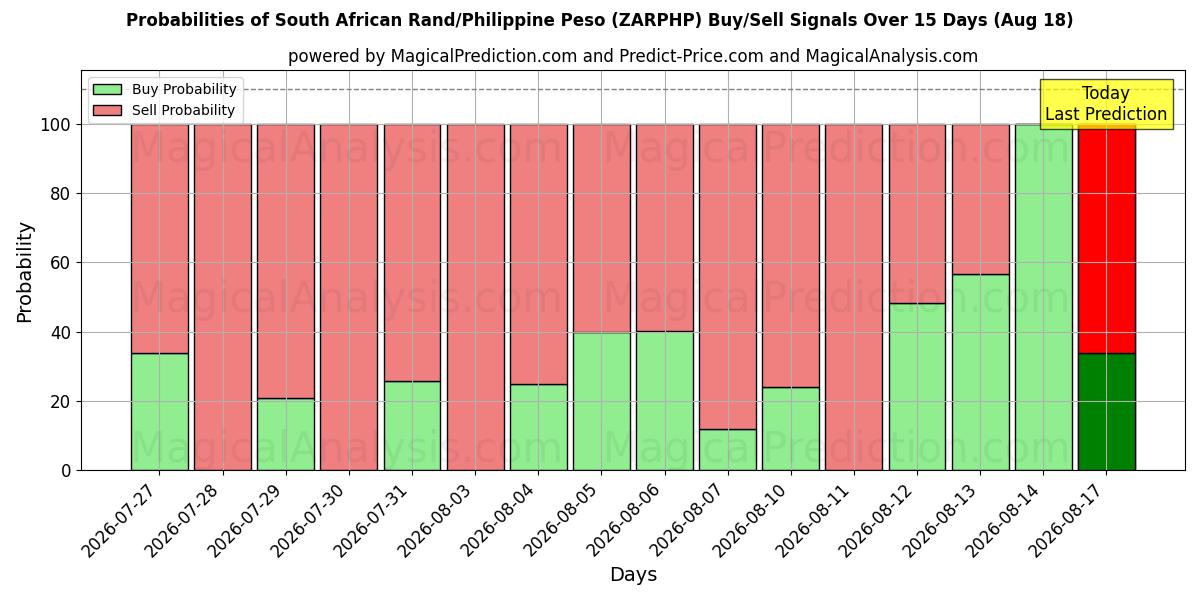 Probabilities of South African Rand/Philippine Peso (ZARPHP) Buy/Sell Signals Using Several AI Models Over 5 Days (18 Aug) 