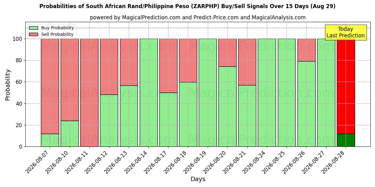Probabilities of South African Rand/Philippine Peso (ZARPHP) Buy/Sell Signals Using Several AI Models Over 5 Days (29 Aug) 