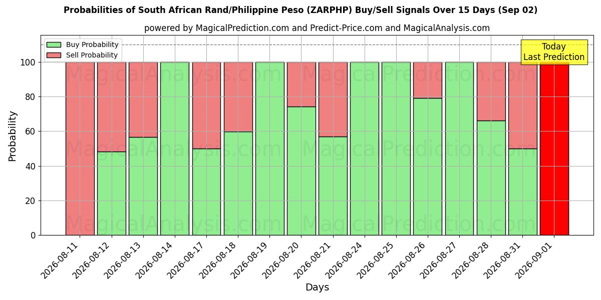 Probabilities of South African Rand/Philippine Peso (ZARPHP) Buy/Sell Signals Using Several AI Models Over 5 Days (02 Sep) 