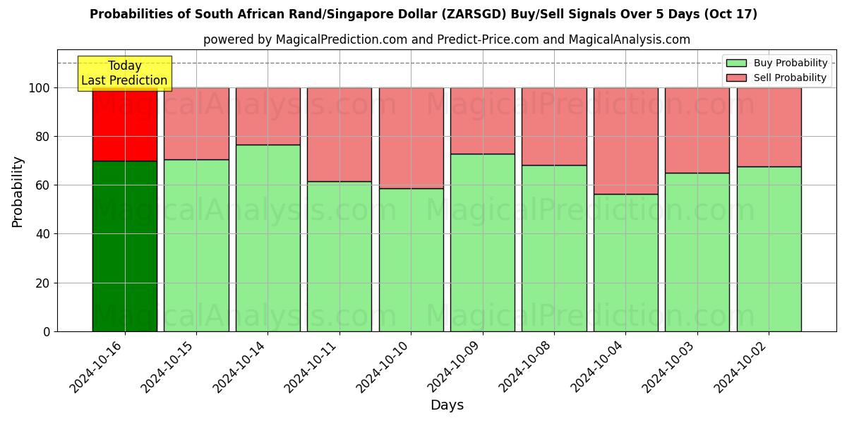 Probabilities of Rand Sul-africano/Dólar de Singapura (ZARSGD) Buy/Sell Signals Using Several AI Models Over 5 Days (17 Oct) 