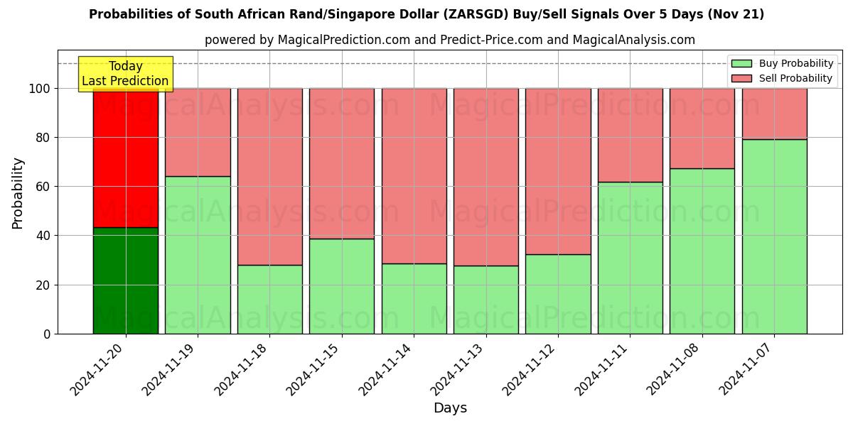 Probabilities of South African Rand/Singapore Dollar (ZARSGD) Buy/Sell Signals Using Several AI Models Over 5 Days (21 Nov) 