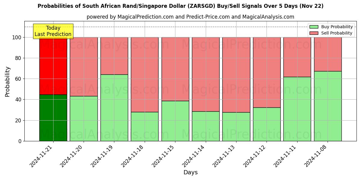 Probabilities of 남아프리카 랜드/싱가포르 달러 (ZARSGD) Buy/Sell Signals Using Several AI Models Over 5 Days (22 Nov) 