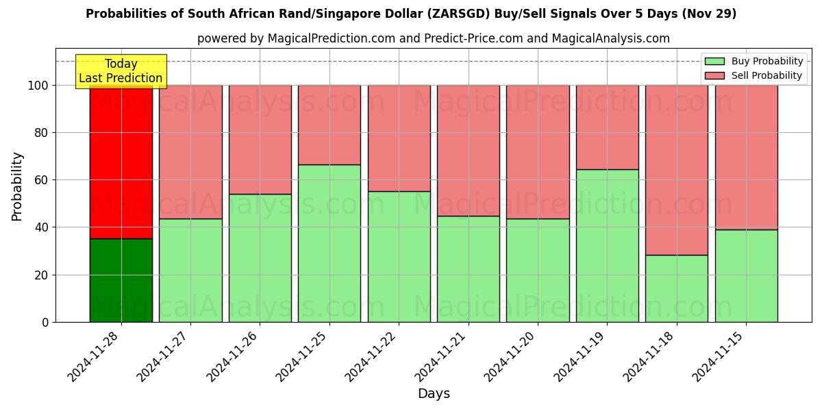 Probabilities of Rand sudafricano/Dollaro di Singapore (ZARSGD) Buy/Sell Signals Using Several AI Models Over 5 Days (29 Nov) 