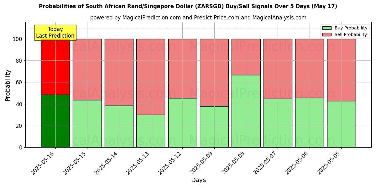 Probabilities of Sydafrikansk Rand/Singapore Dollar (ZARSGD) Buy/Sell Signals Using Several AI Models Over 5 Days (17 May) 