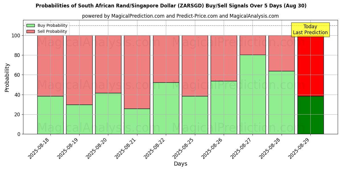 Probabilities of 남아프리카 랜드/싱가포르 달러 (ZARSGD) Buy/Sell Signals Using Several AI Models Over 5 Days (30 Aug) 