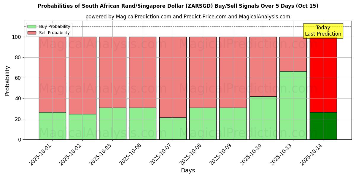 Probabilities of South African Rand/Singapore Dollar (ZARSGD) Buy/Sell Signals Using Several AI Models Over 10 Days (15 Oct) Probabilities of South African Rand/Singapore Dollar (ZARSGD) Buy/Sell Signals Using Several AI Models Over 5 Days (15 Oct)